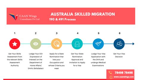 pr process in australia.